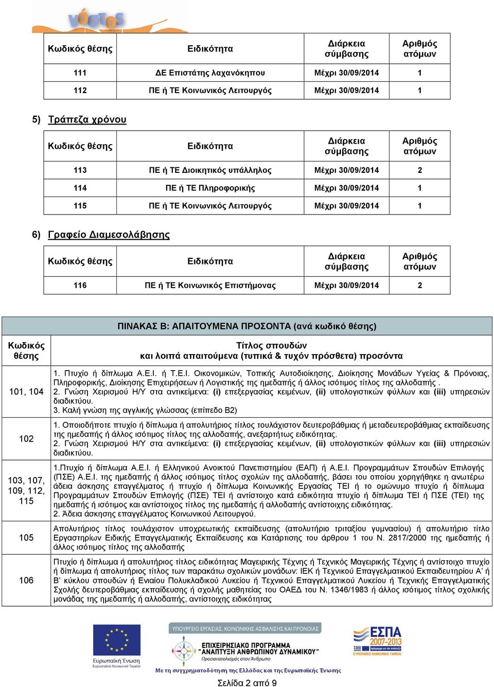 θέσης) Κωδικός θέσης 101, 104 102 103, 107, 109, 112, 115 105 106 Τίτλος σπουδών και λοιπά απαιτούμενα (τυπικά & τυχόν πρόσθετα) προσόντα 1. Πτυχίο ή δίπλωμα Α.Ε.Ι.