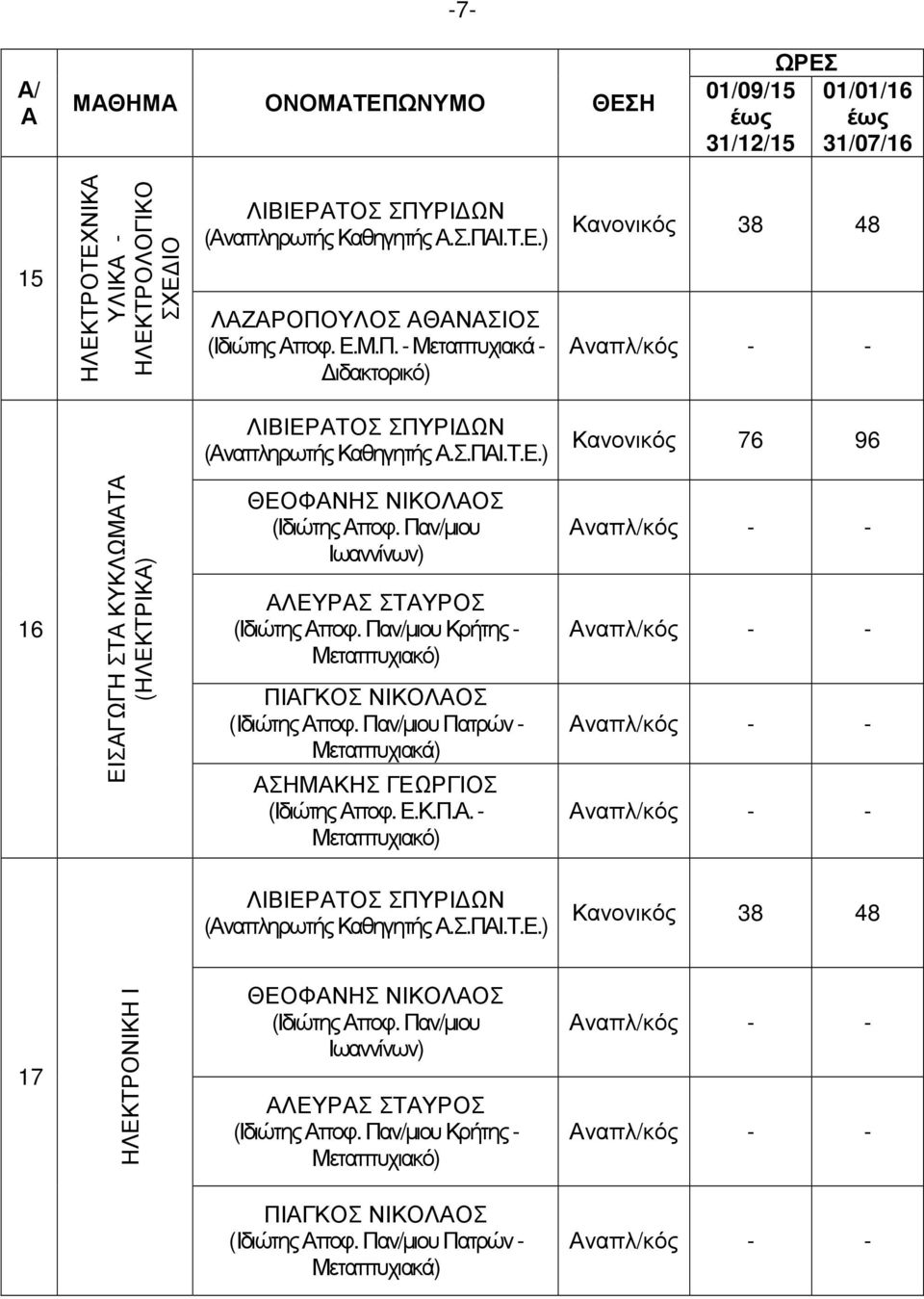 Παν/µιου Κρήτης - ΠΙΓΚΟΣ ΝΙΚΟΛΟΣ (Ιδιώτης ποφ. Παν/µιου Πατρών - ΣΗΜΚΗΣ ΓΕΩΡΓΙΟΣ (Ιδιώτης ποφ. Ε.Κ.Π.. - ΛΙΒΙΕΡΤΟΣ ΣΠΥΡΙ ΩΝ (ναπληρωτής Καθηγητής.Σ.ΠΙ.Τ.Ε.) 17 ΗΛΕΚΤΡΟΝΙΚΗ Ι ΘΕΟΦΝΗΣ ΝΙΚΟΛΟΣ (Ιδιώτης ποφ.