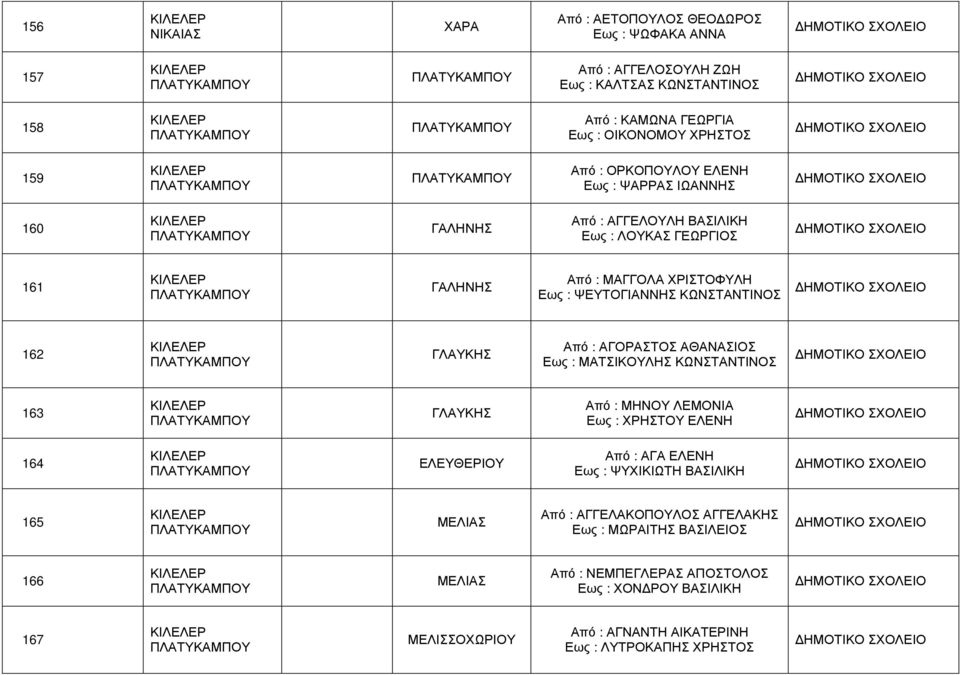 ΧΡΙΣΤΟΦΥΛΗ Εως : ΨΕΥΤΟΓΙΑΝΝΗΣ ΚΩΝΣΤΑΝΤΙΝΟΣ 162 ΠΛΑΤΥΚΑΜΠΟΥ ΓΛΑΥΚΗΣ Από : ΑΓΟΡΑΣΤΟΣ ΑΘΑΝΑΣΙΟΣ Εως : ΜΑΤΣΙΚΟΥΛΗΣ ΚΩΝΣΤΑΝΤΙΝΟΣ 163 ΠΛΑΤΥΚΑΜΠΟΥ ΓΛΑΥΚΗΣ Από : ΜΗΝΟΥ ΛΕΜΟΝΙΑ Εως : ΧΡΗΣΤΟΥ ΕΛΕΝΗ 164