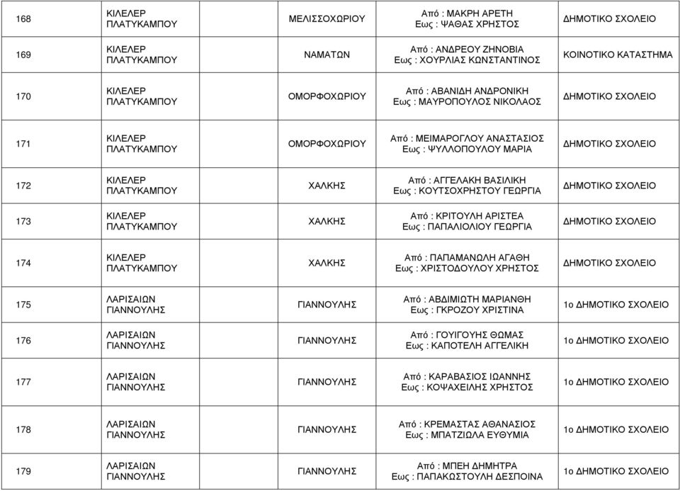 ΓΕΩΡΓΙΑ 173 ΠΛΑΤΥΚΑΜΠΟΥ ΧΑΛΚΗΣ Από : ΚΡΙΤΟΥΛΗ ΑΡΙΣΤΕΑ Εως : ΠΑΠΑΛΙΟΛΙΟΥ ΓΕΩΡΓΙΑ 174 ΠΛΑΤΥΚΑΜΠΟΥ ΧΑΛΚΗΣ Από : ΠΑΠΑΜΑΝΩΛΗ ΑΓΑΘΗ Εως : ΧΡΙΣΤΟ ΟΥΛΟΥ ΧΡΗΣΤΟΣ 175 ΓΙΑΝΝΟΥΛΗΣ ΓΙΑΝΝΟΥΛΗΣ Από : ΑΒ ΙΜΙΩΤΗ
