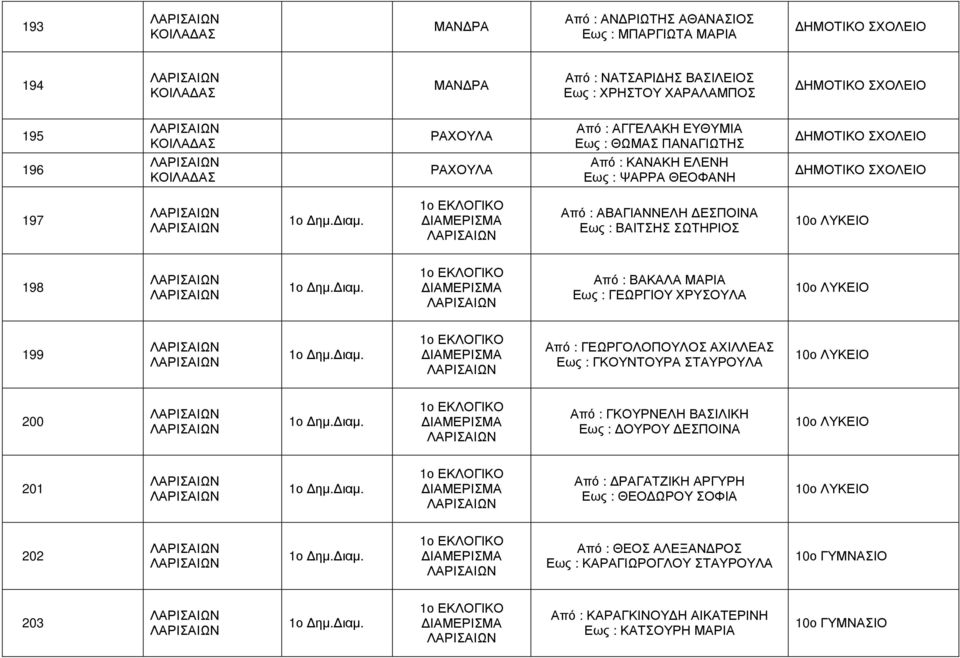 ΧΡΥΣΟΥΛΑ 10ο ΛΥΚΕΙΟ 199 1ο ΕΚΛΟΓΙΚΟ Από : ΓΕΩΡΓΟΛΟΠΟΥΛΟΣ ΑΧΙΛΛΕΑΣ Εως : ΓΚΟΥΝΤΟΥΡΑ ΣΤΑΥΡΟΥΛΑ 10ο ΛΥΚΕΙΟ 200 1ο ΕΚΛΟΓΙΚΟ Από : ΓΚΟΥΡΝΕΛΗ ΒΑΣΙΛΙΚΗ Εως : ΟΥΡΟΥ ΕΣΠΟΙΝΑ 10ο ΛΥΚΕΙΟ 201 1ο ΕΚΛΟΓΙΚΟ Από :