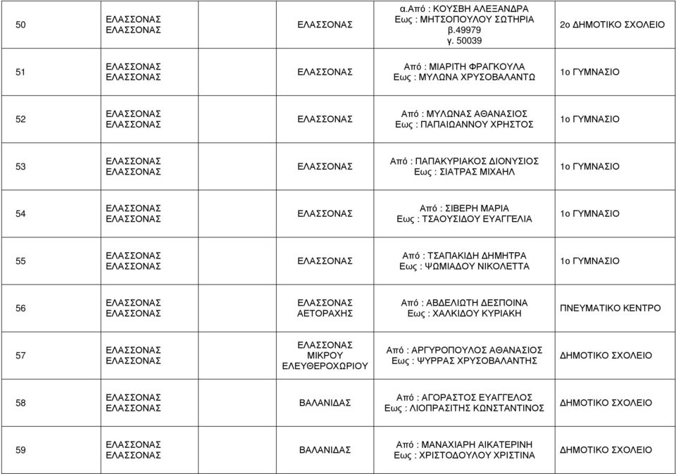 Εως : ΣΙΑΤΡΑΣ ΜΙΧΑΗΛ 1ο ΓΥΜΝΑΣΙΟ 54 Από : ΣΙΒΕΡΗ ΜΑΡΙΑ Εως : ΤΣΑΟΥΣΙ ΟΥ ΕΥΑΓΓΕΛΙΑ 1ο ΓΥΜΝΑΣΙΟ 55 Από : ΤΣΑΠΑΚΙ Η ΗΜΗΤΡΑ Εως : ΨΩΜΙΑ ΟΥ ΝΙΚΟΛΕΤΤΑ 1ο ΓΥΜΝΑΣΙΟ 56 ΑΕΤΟΡΑΧΗΣ