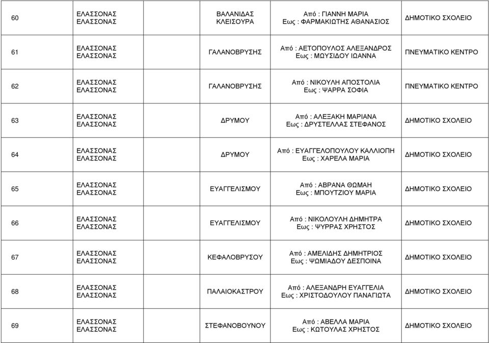 ΚΑΛΛΙΟΠΗ Εως : ΧΑΡΕΛΑ ΜΑΡΙΑ 65 ΕΥΑΓΓΕΛΙΣΜΟΥ Από : ΑΒΡΑΝΑ ΘΩΜΑΗ Εως : ΜΠΟΥΤΖΙΟΥ ΜΑΡΙΑ 66 ΕΥΑΓΓΕΛΙΣΜΟΥ Από : ΝΙΚΟΛΟΥΛΗ ΗΜΗΤΡΑ Εως : ΨΥΡΡΑΣ ΧΡΗΣΤΟΣ 67 ΚΕΦΑΛΟΒΡΥΣΟΥ