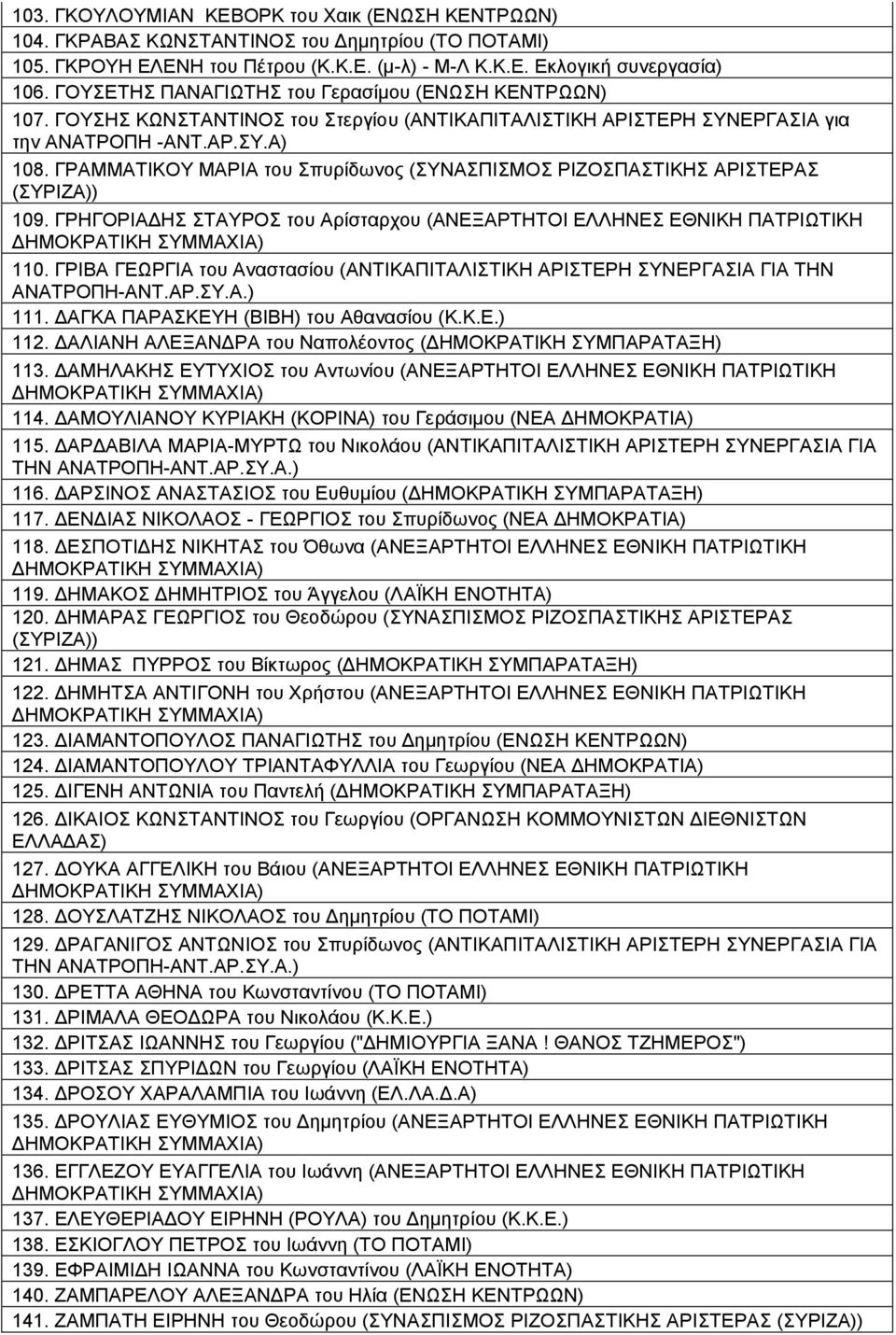 ΓΡΑΜΜΑΤΙΚΟΥ ΜΑΡΙΑ του Σπυρίδωνος (ΣΥΝΑΣΠΙΣΜΟΣ ΡΙΖΟΣΠΑΣΤΙΚΗΣ ΑΡΙΣΤΕΡΑΣ 109. ΓΡΗΓΟΡΙΑΔΗΣ ΣΤΑΥΡΟΣ του Αρίσταρχου (ΑΝΕΞΑΡΤΗΤΟΙ ΕΛΛΗΝΕΣ ΕΘΝΙΚΗ ΠΑΤΡΙΩΤΙΚΗ 110.