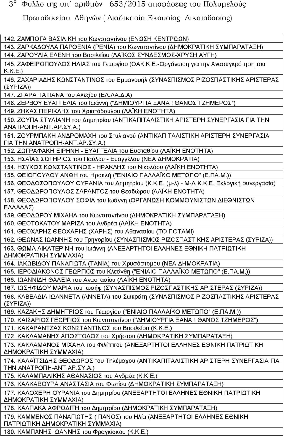 Κ.Ε.) 146. ΖΑΧΑΡΙΑΔΗΣ ΚΩΝΣΤΑΝΤΙΝΟΣ του Εμμανουήλ (ΣΥΝΑΣΠΙΣΜΟΣ ΡΙΖΟΣΠΑΣΤΙΚΗΣ ΑΡΙΣΤΕΡΑΣ 147. ΖΓΑΡΑ ΤΑΤΙΑΝΑ του Αλεξίου (ΕΛ.ΛΑ.Δ.Α) 148. ΖΕΡΒΟΥ ΕΥΑΓΓΕΛΙΑ του Ιωάννη ("ΔΗΜΙΟΥΡΓΙΑ ΞΑΝΑ!