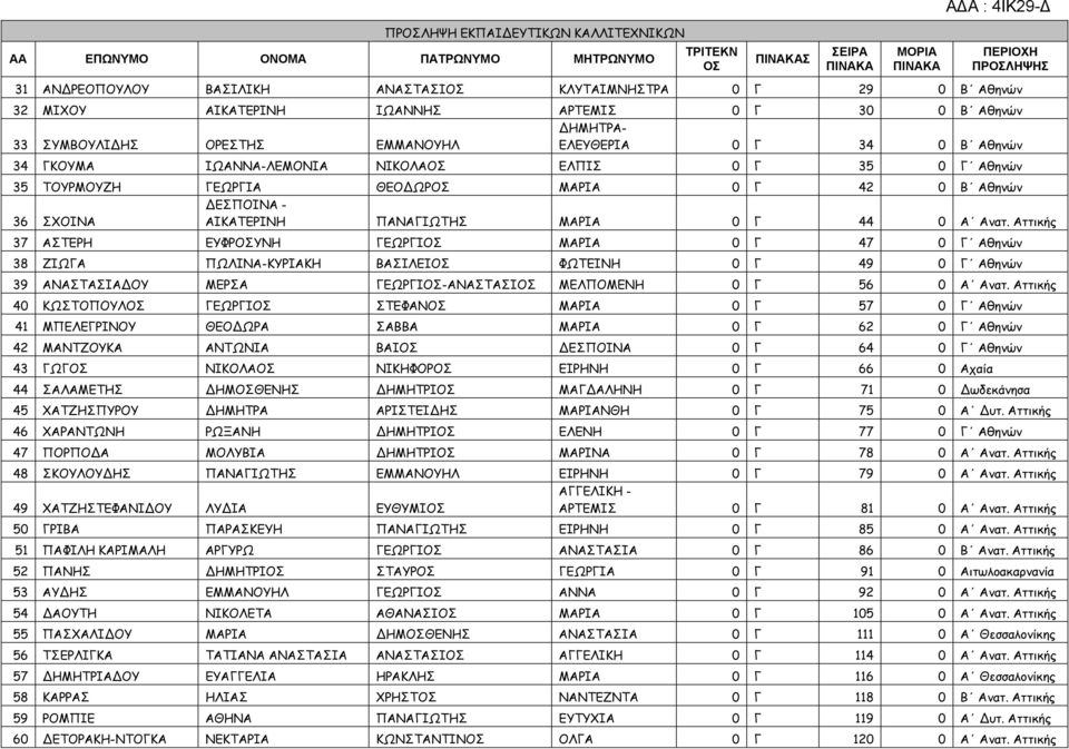 36 ΣΧΟΙΝΑ ΑΙΚΑΤΕΡΙΝΗ ΠΑΝΑΓΙΩΤΗΣ ΜΑΡΙΑ 0 Γ 44 0 Α Ανατ.