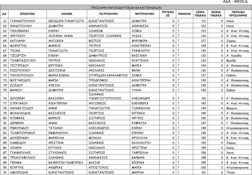 Αττικής 65 ΚΑΠΛΑΝΗ ΑΝΤΩΝΙΑ ΦΩΤΙΟΣ ΜΥΡΟΦΟΡΑ 0 Γ 127 0 Σέρρες 66 ΜΩΡΑΪΤΗΣ ΜΑΡΚΟΣ ΠΕΤΡΟΣ ΑΙΚΑΤΕΡΙΝΗ 0 Γ 128 0 Β Ανατ. Αττικής 67 ΤΣΟΚΑ ΠΑΝΑΓΙΩΤΑ ΓΕΩΡΓΙΟΣ ΠΗΝΕΛΟΠΗ 0 Γ 129 0 Α Ανατ.