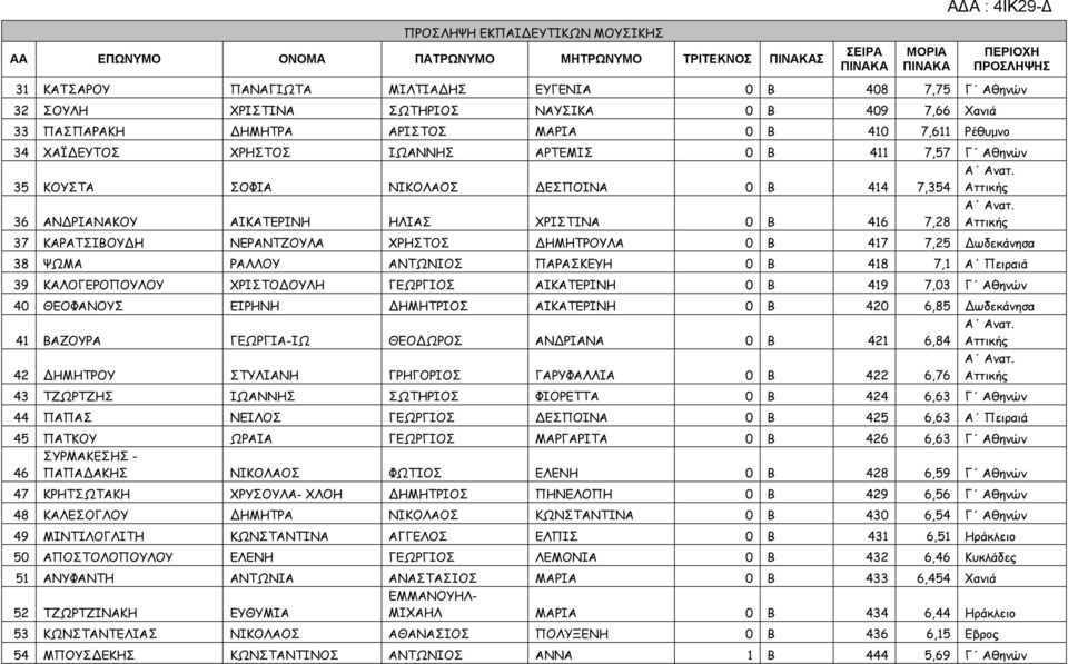 35 ΚΟΥΣΤΑ ΣΟΦΙΑ ΝΙΚΟΛΑΟΣ ΕΣΠΟΙΝΑ 0 Β 414 7,354 Αττικής 36 ΑΝ ΡΙΑΝΑΚΟΥ ΑΙΚΑΤΕΡΙΝΗ ΗΛΙΑΣ ΧΡΙΣΤΙΝΑ 0 Β 416 7,28 Α Ανατ.