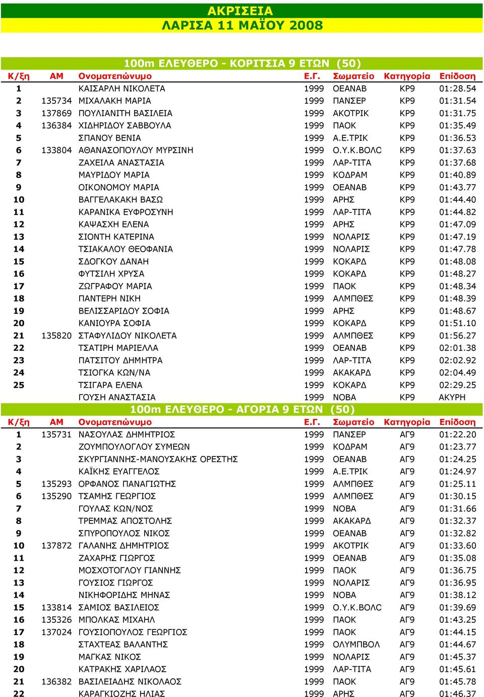 63 7 ΖΑΧΕΙΛΑ ΑΝΑΣΤΑΣΙΑ 1999 ΛΑΡ-ΤΙΤΑ ΚΡ9 01:37.68 8 ΜΑΥΡΙ ΟΥ ΜΑΡΙΑ 1999 ΚΟ ΡΑΜ ΚΡ9 01:40.89 9 ΟΙΚΟΝΟΜΟΥ ΜΑΡΙΑ 1999 ΟΕΑΝΑΒ ΚΡ9 01:43.77 10 ΒΑΓΓΕΛΑΚΑΚΗ ΒΑΣΩ 1999 ΑΡΗΣ ΚΡ9 01:44.