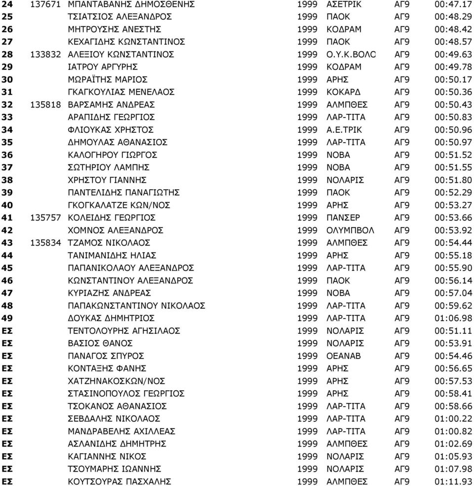 36 32 135818 ΒΑΡΣΑΜΗΣ ΑΝ ΡΕΑΣ 1999 ΑΛΜΠΘΕΣ ΑΓ9 00:50.43 33 ΑΡΑΠΙ ΗΣ ΓΕΩΡΓΙΟΣ 1999 ΛΑΡ-ΤΙΤΑ ΑΓ9 00:50.83 34 ΦΛΙΟΥΚΑΣ ΧΡΗΣΤΟΣ 1999 Α.Ε.ΤΡΙΚ ΑΓ9 00:50.96 35 ΗΜΟΥΛΑΣ ΑΘΑΝΑΣΙΟΣ 1999 ΛΑΡ-ΤΙΤΑ ΑΓ9 00:50.