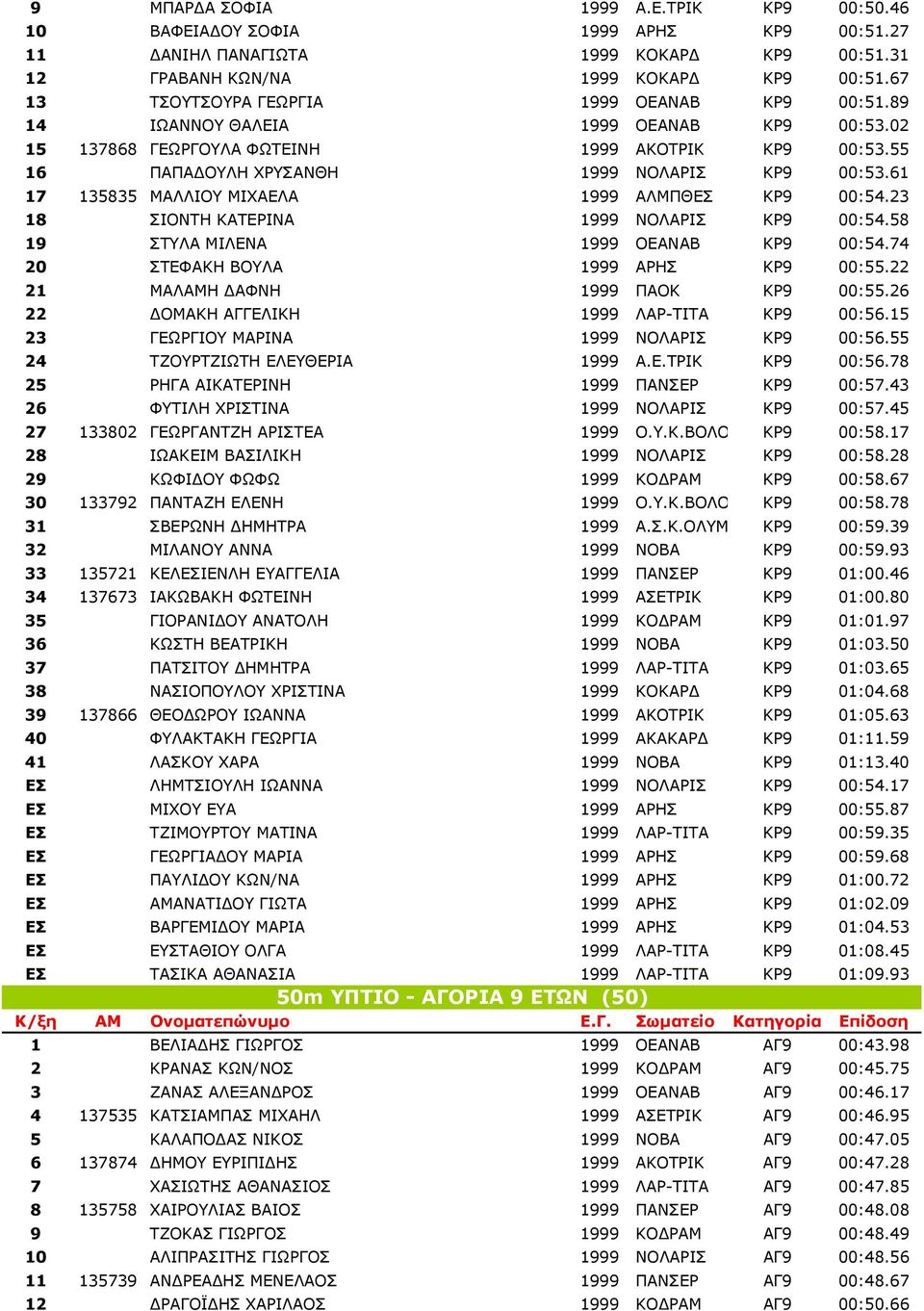 61 17 135835 ΜΑΛΛΙΟΥ ΜΙΧΑΕΛΑ 1999 ΑΛΜΠΘΕΣ ΚΡ9 00:54.23 18 ΣΙΟΝΤΗ ΚΑΤΕΡΙΝΑ 1999 ΝΟΛΑΡΙΣ ΚΡ9 00:54.58 19 ΣΤΥΛΑ ΜΙΛΕΝΑ 1999 ΟΕΑΝΑΒ ΚΡ9 00:54.74 20 ΣΤΕΦΑΚΗ ΒΟΥΛΑ 1999 ΑΡΗΣ ΚΡ9 00:55.