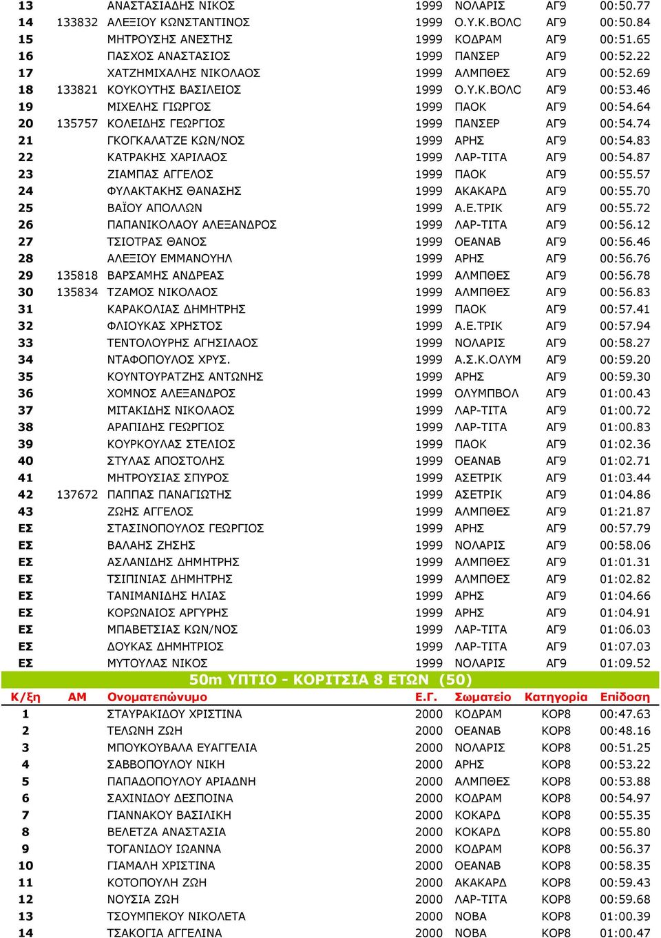 64 20 135757 ΚΟΛΕΙ ΗΣ ΓΕΩΡΓΙΟΣ 1999 ΠΑΝΣΕΡ ΑΓ9 00:54.74 21 ΓΚΟΓΚΑΛΑΤΖΕ ΚΩΝ/ΝΟΣ 1999 ΑΡΗΣ ΑΓ9 00:54.83 22 ΚΑΤΡΑΚΗΣ ΧΑΡΙΛΑΟΣ 1999 ΛΑΡ-ΤΙΤΑ ΑΓ9 00:54.87 23 ΖΙΑΜΠΑΣ ΑΓΓΕΛΟΣ 1999 ΠΑΟΚ ΑΓ9 00:55.