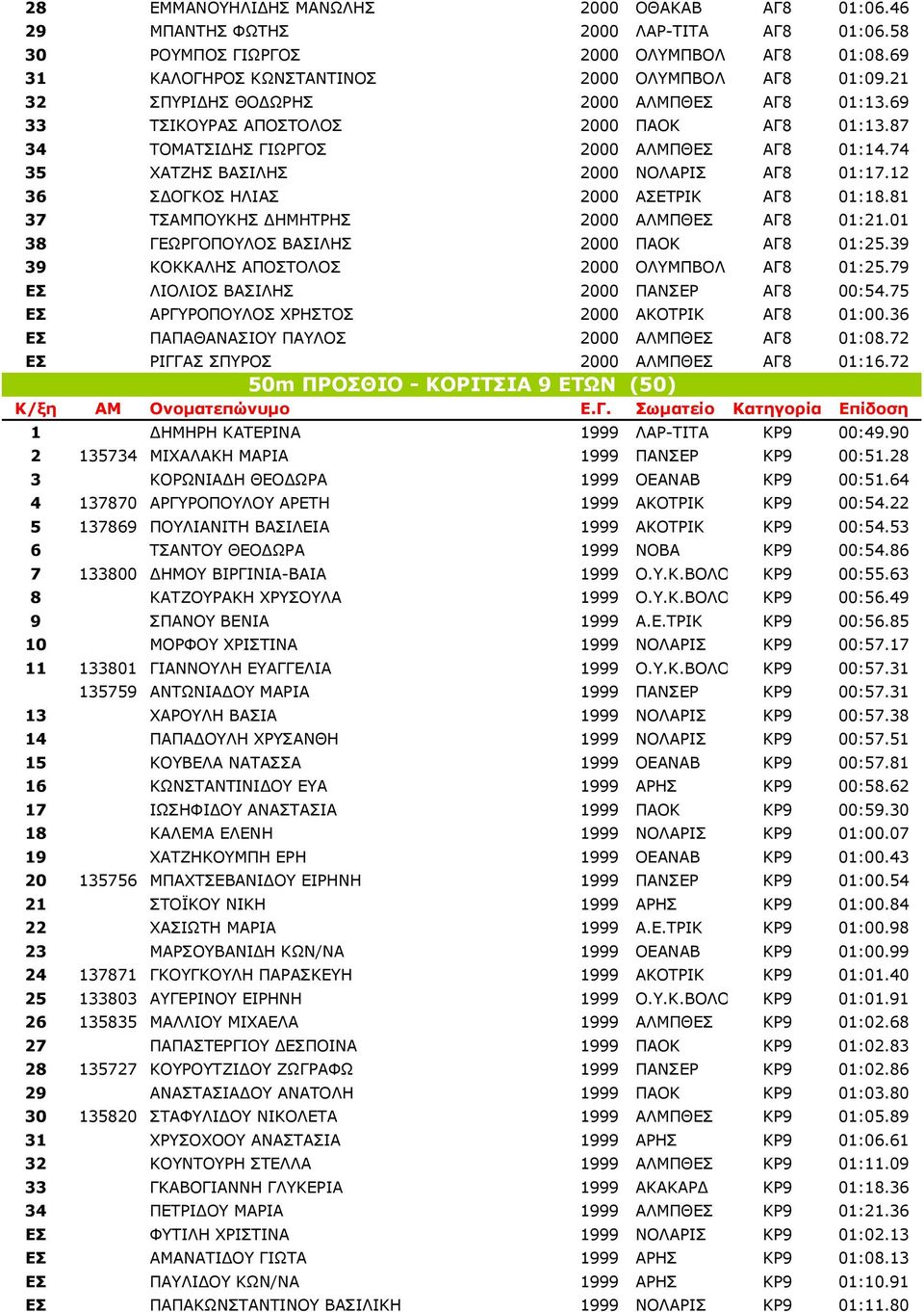 12 36 Σ ΟΓΚΟΣ ΗΛΙΑΣ 2000 ΑΣΕΤΡΙΚ ΑΓ8 01:18.81 37 ΤΣΑΜΠΟΥΚΗΣ ΗΜΗΤΡΗΣ 2000 ΑΛΜΠΘΕΣ ΑΓ8 01:21.01 38 ΓΕΩΡΓΟΠΟΥΛΟΣ ΒΑΣΙΛΗΣ 2000 ΠΑΟΚ ΑΓ8 01:25.39 39 ΚΟΚΚΑΛΗΣ ΑΠΟΣΤΟΛΟΣ 2000 ΟΛΥΜΠΒΟΛ ΑΓ8 01:25.