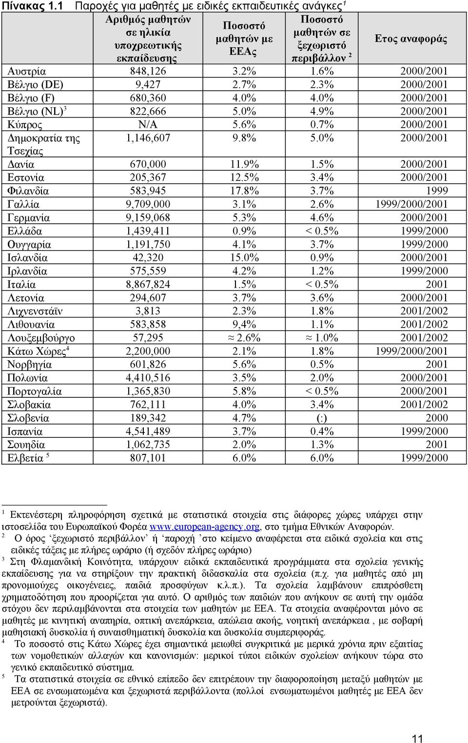 848,126 3.2% 1.6% 2000/2001 Βέλγιο (DE) 9,427 2.7% 2.3% 2000/2001 Βέλγιο (F) 680,360 4.0% 4.0% 2000/2001 Βέλγιο (NL) 3 822,666 5.0% 4.9% 2000/2001 Κύπρος N/A 5.6% 0.