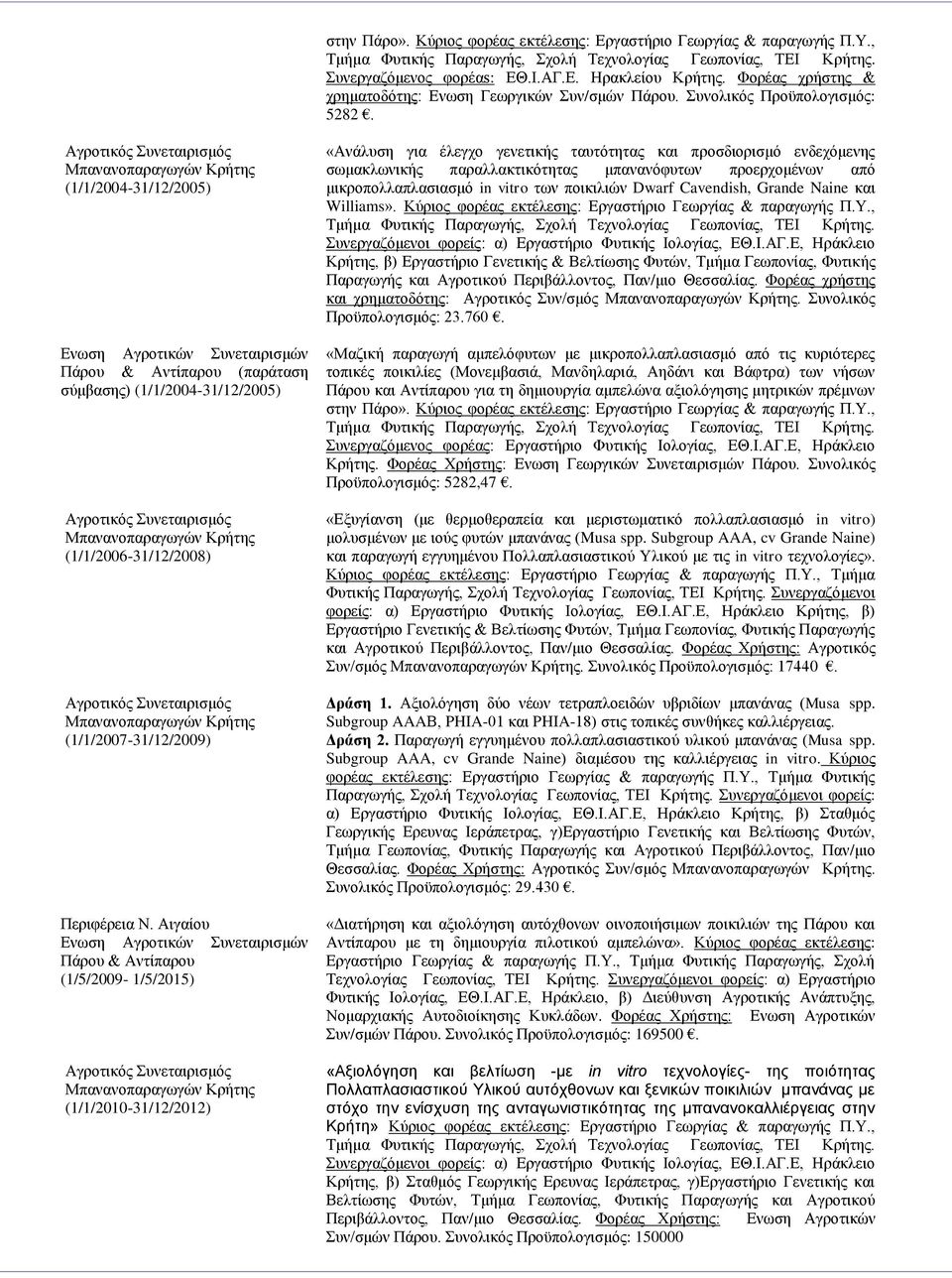 Αγροτικός Συνεταιρισμός (1/1/2004-31/12/2005) Πάρου & Αντίπαρου (παράταση σύμβασης) (1/1/2004-31/12/2005) Αγροτικός Συνεταιρισμός (1/1/2006-31/12/2008) Αγροτικός Συνεταιρισμός (1/1/2007-31/12/2009)