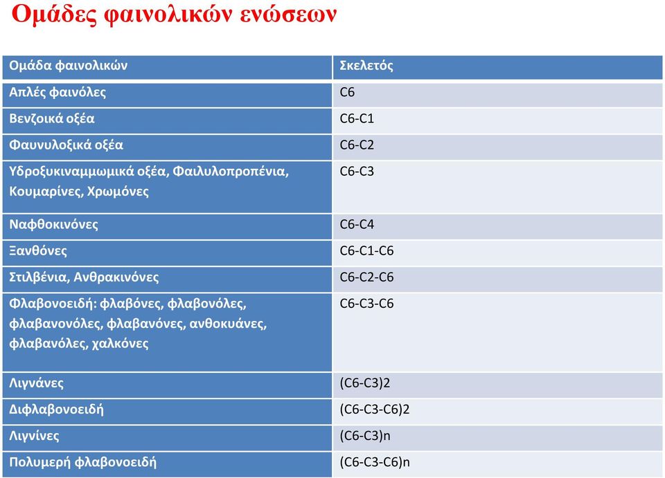 φλαβόνες, φλαβονόλες, φλαβανονόλες, φλαβανόνες, ανθοκυάνες, φλαβανόλες, χαλκόνες Λιγνάνες Διφλαβονοειδή