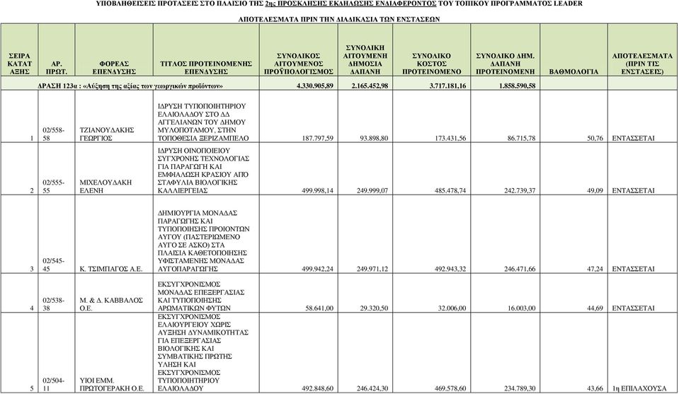 590,58 0/558-58 ΤΖΙΑΝΟΥΔΑΚΗΣ ΓΕΩΡΓΙΟΣ ΙΔΡΥΣΗ ΤΥΠΟΠΟΙΗΤΗΡΙΟΥ ΕΛΑΙΟΛΑΔΟΥ ΣΤΟ ΔΔ ΑΓΓΕΛΙΑΝΩΝ ΤΟΥ ΔΗΜΟΥ, ΣΤΗΝ ΤΟΠΟΘΕΣΙΑ ΞΕΡΙΖΑΜΠΕΛΟ 87.797,59 9.898,80 7.4,56 86.