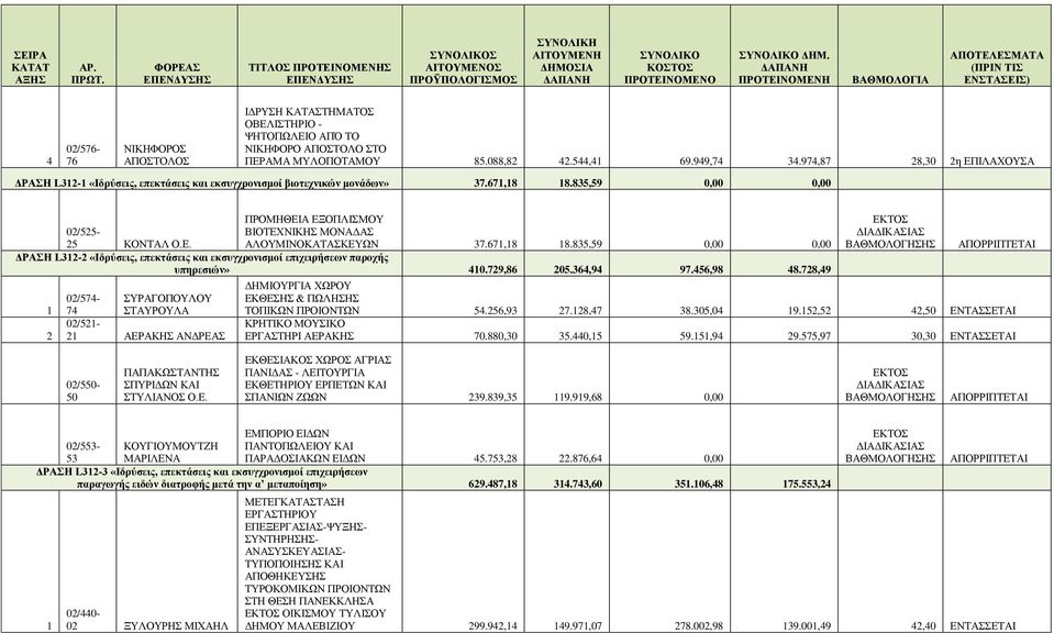 67,8 8.85,59 0,00 0,00 ΔΡΑΣΗ L- «Ιδρύσεις, επεκτάσεις και εκσυγχρονισμοί επιχειρήσεων παροχής υπηρεσιών» 40.79,86 05.64,94 97.456,98 48.