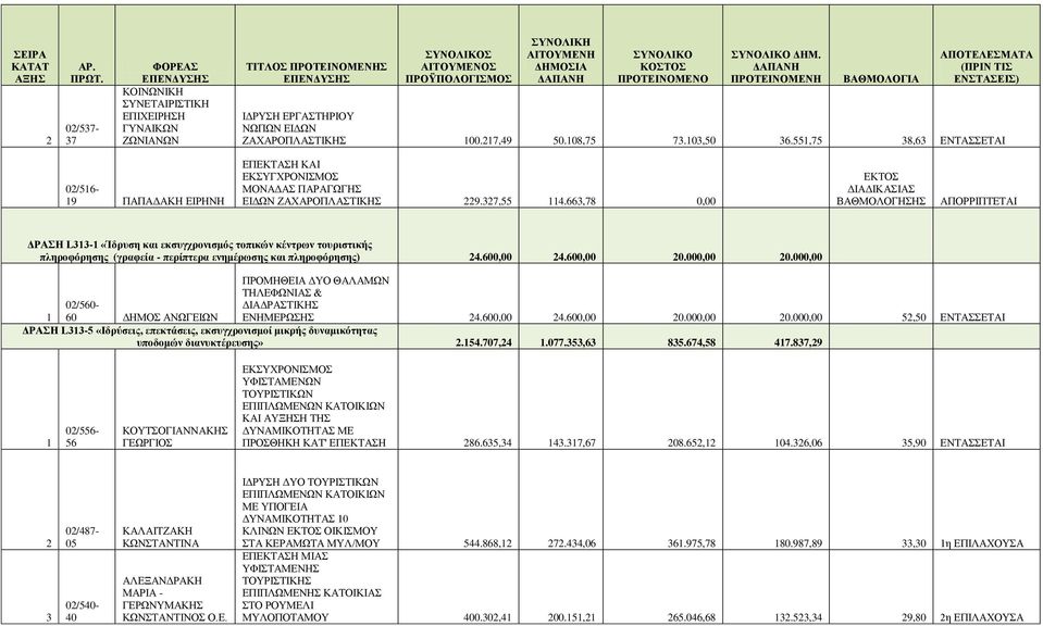 66,78 0,00 ΔΡΑΣΗ L- «Ίδρυση και εκσυγχρονισμός τοπικών κέντρων τουριστικής πληροφόρησης (γραφεία - περίπτερα ενημέρωσης και πληροφόρησης) 4.600,00 4.600,00 0.000,00 0.