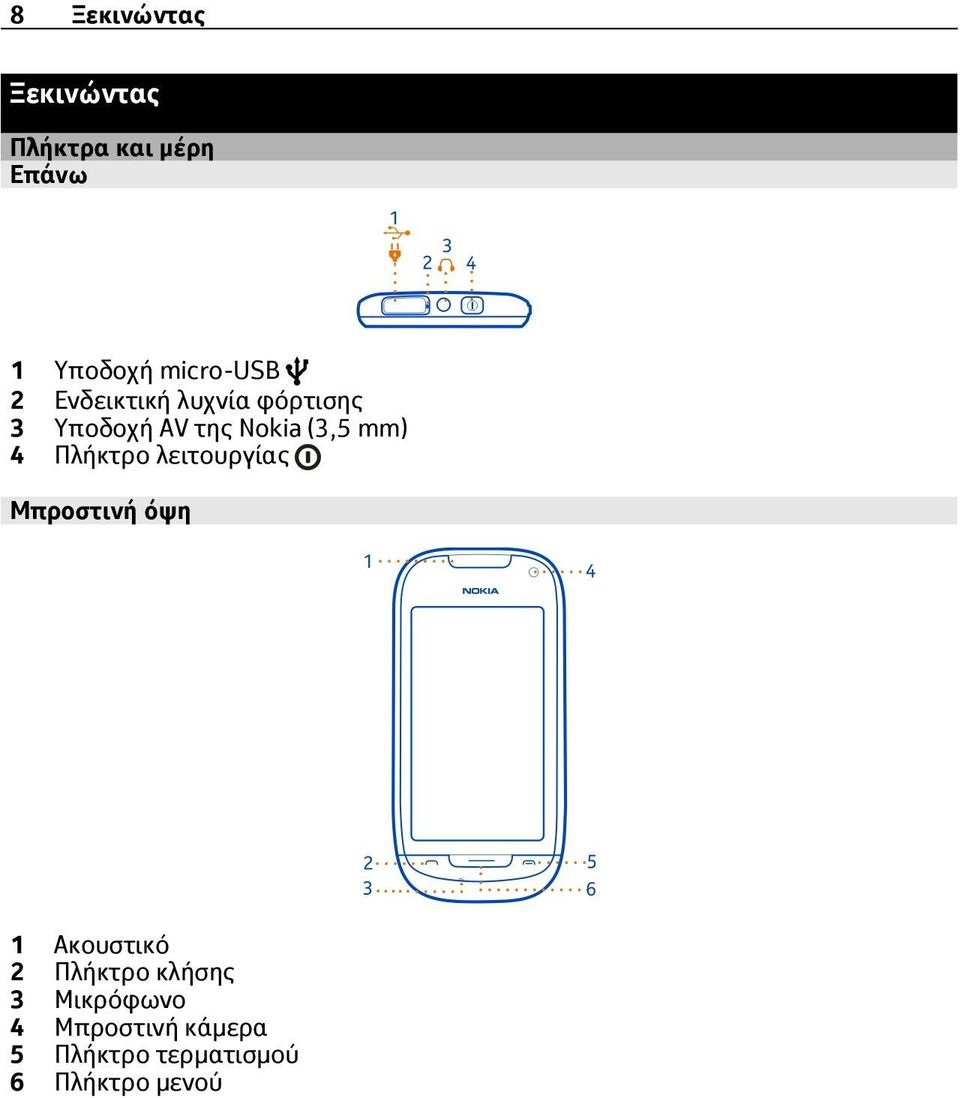 (3,5 mm) 4 Πλήκτρο λειτουργίας Μπροστινή όψη 1 Ακουστικό 2
