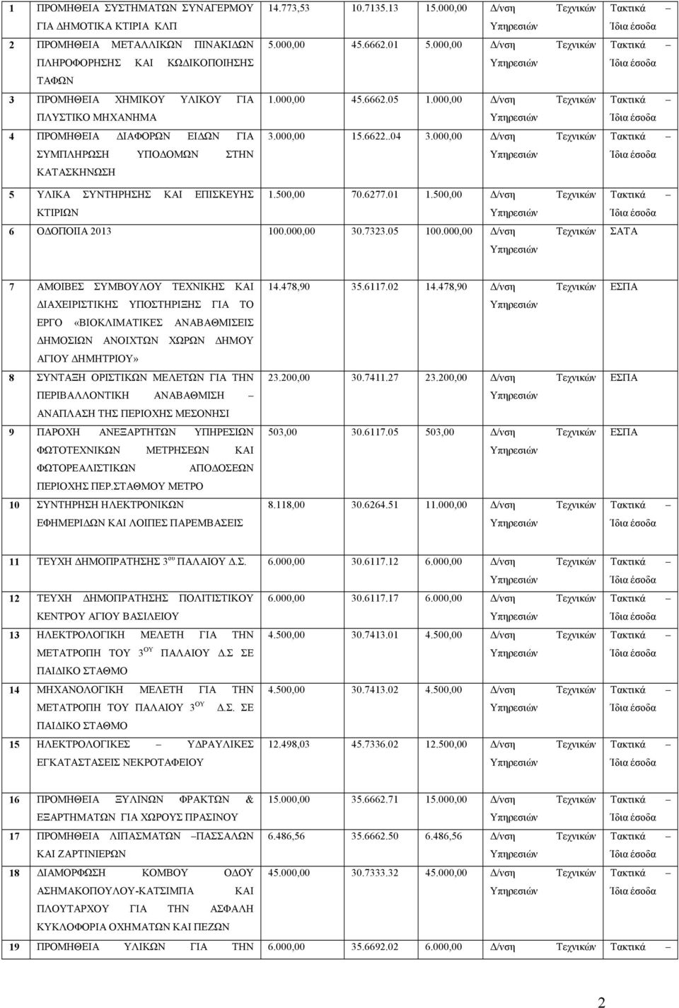 .04 3.000,00 Δ/νση Τεχνικών 5 ΥΛΙΚΑ ΣΥΝΤΗΡΗΣΗΣ ΚΑΙ ΕΠΙΣΚΕΥΗΣ 1.500,00 70.6277.01 1.500,00 Δ/νση Τεχνικών ΚΤΙΡΙΩΝ 6 ΟΔΟΠΟΙΙΑ 2013 100.000,00 30.7323.05 100.