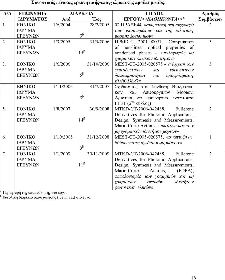 ΕΘΝΙΚΟ Ι ΡΥΜΑ ΕΡΕΥΝΩΝ ΙΑΡΚΕΙΑ Από Έως 1/6/2004 28/2/2005 9 β 1/3/2005 31/5/2006 15 β 1/6/2006 31/10/2006 5 β 1/11/2006 31/7/2007 9 β 1/8/2007 30/9/2008 14 β 1/10/2008 31/12/2008 3 β 1/1/2009