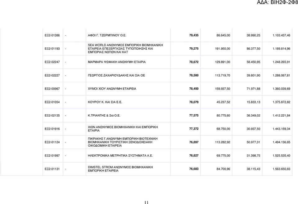 067,81 ΕΞ2-00967 - XYMOI XIOY ΑΝΩΝΥΜΗ ΕΤΑΙΡΕΙΑ 78,450 159.937,50 71.971,88 1.360.039,69 ΕΞ2-01054 - ΚΟΥΡΟΥ Κ. ΚΑΙ ΣΙΑ Ε.Ε. 78,079 45.237,52 15.833,13 1.375.872,82 ΕΞ2-02135 - Κ.ΤΡΙΑΝΤΗΣ & Σια Ο.Ε. 77,575 80.