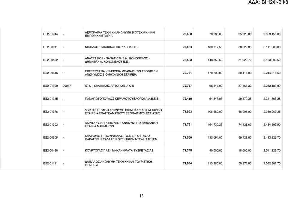 903,60 ΕΞ2-00546 - ΕΠΕΞΕΡΓΑΣΙΑ - ΕΜΠΟΡΙΑ ΜΠΑΧΑΡΙΚΩΝ ΤΡΟΦΙΜΩΝ ΑΝΩΝΥΜΟΣ ΒΙΟΜΗΧΑΝΙΚΗ ΕΤΑΙΡΕΙΑ 72,781 178.700,00 80.415,00 2.244.318,60 ΕΞ2-01399 00037 Θ. & Ι. ΚΛΑΠΑΚΗΣ ΑΡΤΟΠΟΙΕΙΑ Ο.Ε 72,757 68.846,00 37.