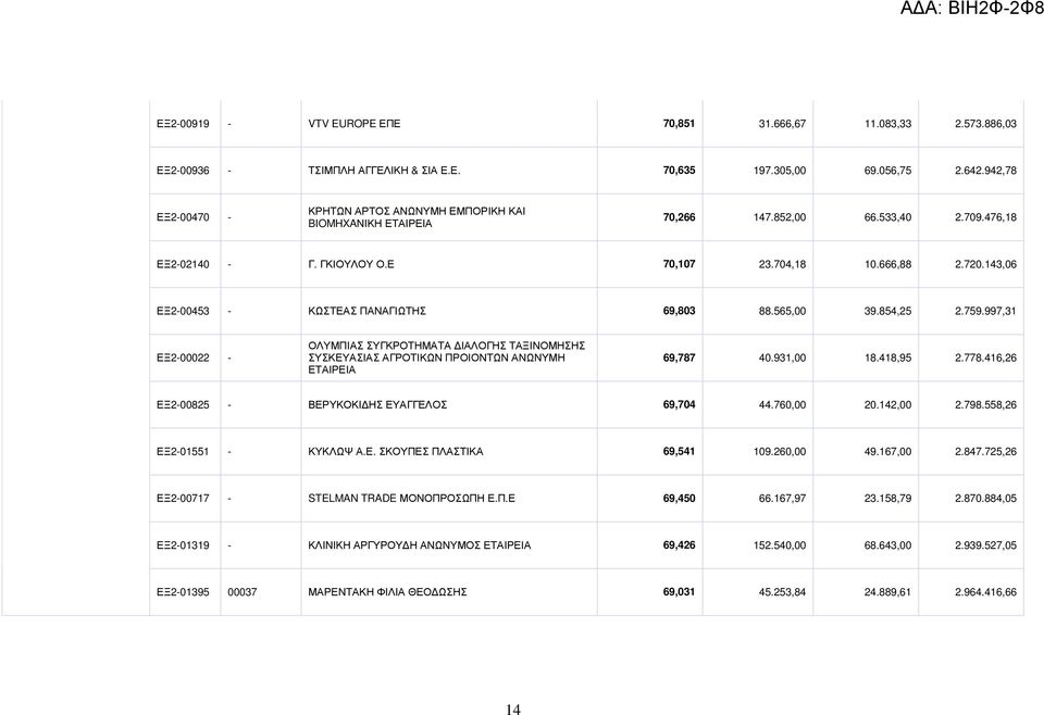 143,06 ΕΞ2-00453 - ΚΩΣΤΕΑΣ ΠΑΝΑΓΙΩΤΗΣ 69,803 88.565,00 39.854,25 2.759.997,31 ΕΞ2-00022 - ΟΛΥΜΠΙΑΣ ΣΥΓΚΡΟΤΗΜΑΤΑ ΙΑΛΟΓΗΣ ΤΑΞΙΝΟΜΗΣΗΣ ΣΥΣΚΕΥΑΣΙΑΣ ΑΓΡΟΤΙΚΩΝ ΠΡΟΙΟΝΤΩΝ ΑΝΩΝΥΜΗ ΕΤΑΙΡΕΙΑ 69,787 40.