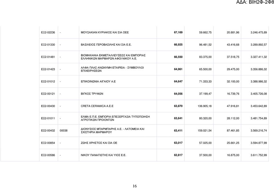 411,32 ΕΞ2-01423 - ΑΛΦΑ ΠΛΑΣ ΑΝΩΝΥΜΗ ΕΤΑΙΡΕΙΑ - ΣΥΜΒΟΥΛΟΙ ΕΠΙΧΕΙΡΗΣΕΩΝ 64,961 65.500,00 29.475,00 3.356.886,32 ΕΞ2-01012 - ΕΠΙΚΟΙΝΩΝΙΑ ΑΙΓΑΙΟΥ Α.Ε 64,647 71.333,33 32.100,00 3.388.