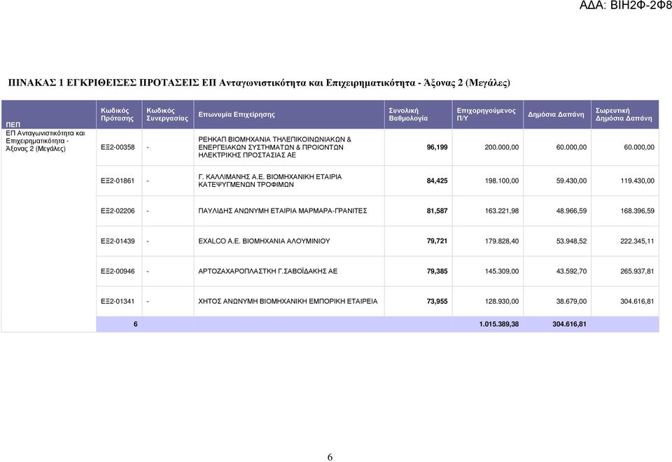 Σωρευτική ηµόσια απάνη 96,199 200.000,00 60.000,00 60.000,00 ΕΞ2-01861 - Γ. ΚΑΛΛΙΜΑΝΗΣ Α.Ε. ΒΙΟΜΗΧΑΝΙΚΗ ΕΤΑΙΡΙΑ ΚΑΤΕΨΥΓΜΕΝΩΝ ΤΡΟΦΙΜΩΝ 84,425 198.100,00 59.430,00 119.