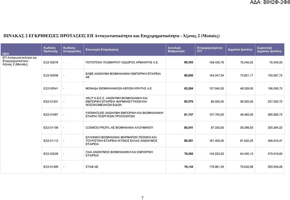 246,55 ΕΞ2-00508 - ΕΛΒΕ ΑΝΩΝΥΜΗ ΒΙΟΜΗΧΑΝΙΚΗ ΕΜΠΟΡΙΚΗ ΕΤΑΙΡΕΙΑ ΑΕ 86,820 164.047,04 73.821,17 150.067,72 ΕΞ2-00541 - ΜΟΝΑ Α ΒΙΟΜΗΧΑΝΙΚΩΝ ΑΕΡΙΩΝ ΚΡΗΤΗΣ Α.Ε. 83,284 107.840,00 48.528,00 198.