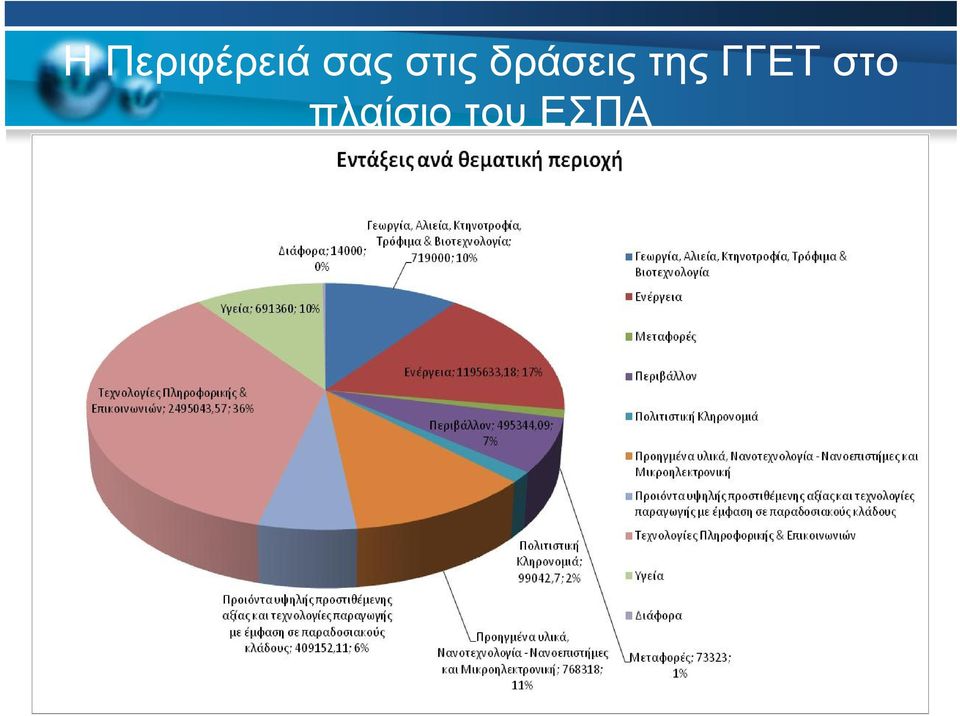 δράσεις της