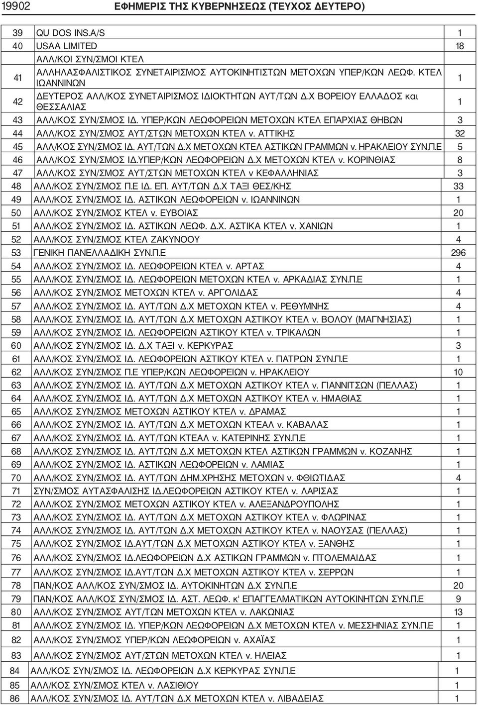 ΥΠΕΡ/ΚΩΝ ΛΕΩΦΟΡΕΙΩΝ ΜΕΤΟΧΩΝ ΚΤΕΛ ΕΠΑΡΧΙΑΣ ΘΗΒΩΝ 3 44 ΑΛΛ/ΚΟΣ ΣΥΝ/ΣΜΟΣ ΑΥΤ/ΣΤΩΝ ΜΕΤΟΧΩΝ ΚΤΕΛ ν. ΑΤΤΙΚΗΣ 32 45 ΑΛΛ/ΚΟΣ ΣΥΝ/ΣΜΟΣ ΙΔ. ΑΥΤ/ΤΩΝ Δ.Χ ΜΕΤΟΧΩΝ ΚΤΕΛ ΑΣΤΙΚΩΝ ΓΡΑΜΜΩΝ ν. ΗΡΑΚΛΕΙΟΥ ΣΥΝ.Π.Ε 5 46 ΑΛΛ/ΚΟΣ ΣΥΝ/ΣΜΟΣ ΙΔ.