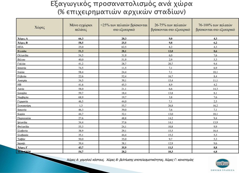 22,6 52,4 16,7 8,4 Αυστρία 34,5 39,1 15,4 11,1 ΗΒ 41,6 45,3 8,9 4,2 Δανία 58,0 21,1 6,6 14,3 Σουηδία 59,7 18,4 13,8 8,1 Νορβηγία 68,9 19,7 3,8 7,6 Γερμανία 46,5 44,0 7,1 2,5 Σιγκαπούρη 1,3 55,7 26,8