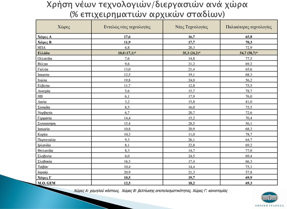 Νορβηγία 6,7 20,7 72,6 Γερμανία 14,4 15,2 70,4 Σιγκαπούρη 15,4 28,5 56,1 Ιαπωνία 10,8 20,9 68,3 Κορέα 10,3 11,0 78,7 Πορτογαλία 9,3 26,1 64,7 Ιρλανδία 8,1 22,8 69,2 Φινλανδία 8,3 14,7 77,0 Σλοβενία