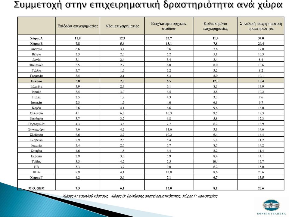 18,4 Ιρλανδία 3,9 2,3 6,1 8,3 13,9 Ισραήλ 3,5 3,0 6,5 3,8 10,2 Ιταλία 2,5 1,9 4,3 3,3 7,6 Ιαπωνία 2,3 1,7 4,0 6,1 9,7 Κορέα 2,6 4,1 6,6 9,6 16,0 Ολλανδία 4,1 6,3 10,3 9,5 19,3 Νορβηγία 3,7 3,2 6,8