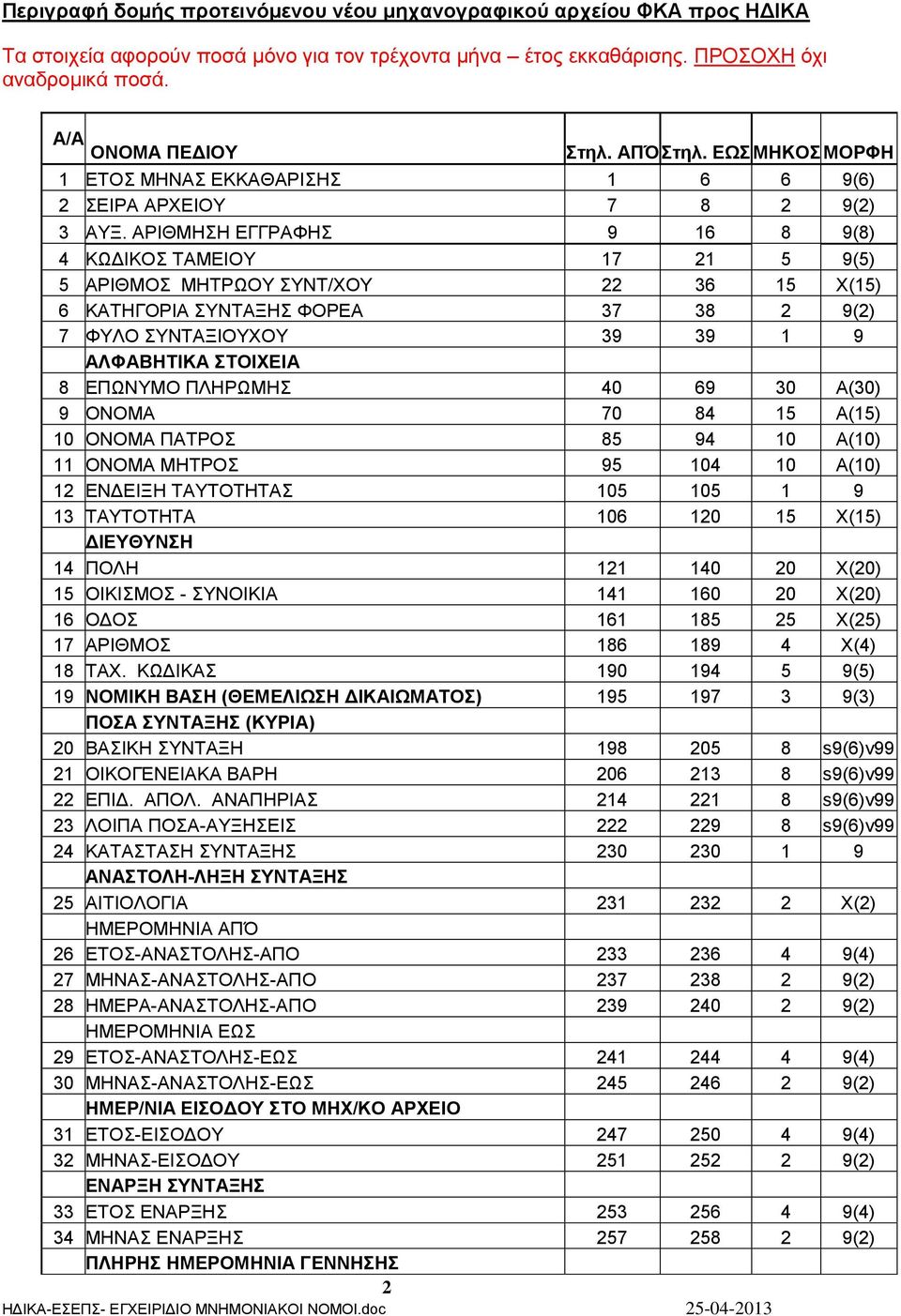 ΑΡΙΘΜΗΣΗ ΕΓΓΡΑΦΗΣ 9 16 8 9(8) 4 ΚΩΔΙΚΟΣ ΤΑΜΕΙΟΥ 17 21 5 9(5) 5 ΑΡΙΘΜΟΣ ΜΗΤΡΩΟΥ ΣΥΝΤ/ΧΟΥ 22 36 15 Χ(15) 6 ΚΑΤΗΓΟΡΙΑ ΣΥΝΤΑΞΗΣ ΦΟΡΕΑ 37 38 2 9(2) 7 ΦΥΛΟ ΣΥΝΤΑΞΙΟΥΧΟΥ 39 39 1 9 ΑΛΦΑΒΗΤΙΚΑ ΣΤΟΙΧΕΙΑ 8