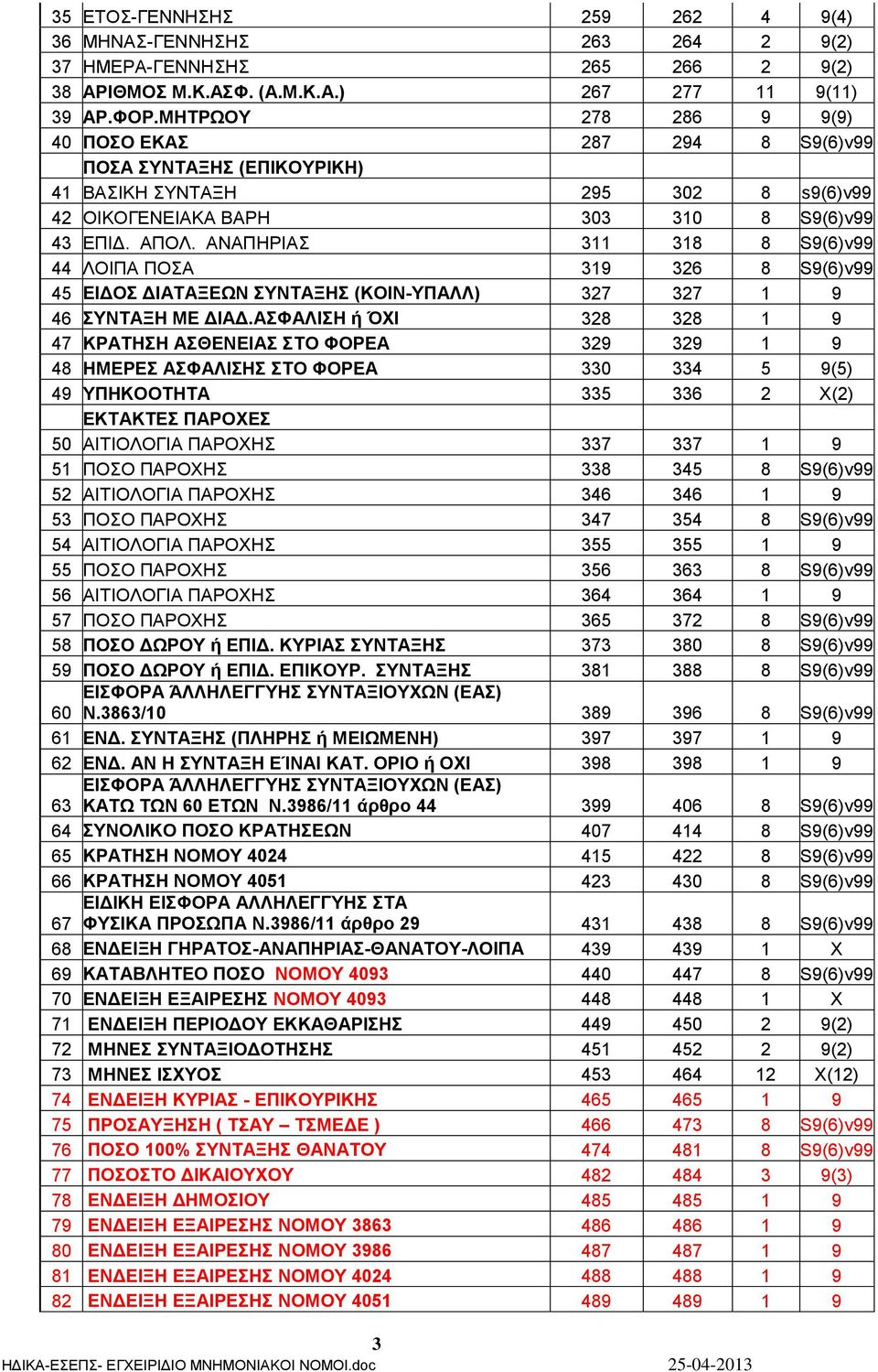 ΑΝΑΠΗΡΙΑΣ 311 318 8 S9(6)v99 44 ΛΟΙΠΑ ΠΟΣΑ 319 326 8 S9(6)v99 45 ΕΙΔΟΣ ΔΙΑΤΑΞΕΩΝ ΣΥΝΤΑΞΗΣ (ΚΟΙΝ-ΥΠΑΛΛ) 327 327 1 9 46 ΣΥΝΤΑΞΗ ΜΕ ΔΙΑΔ.