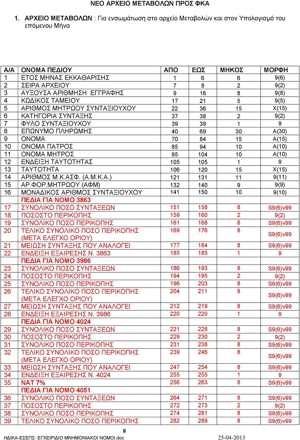ΑΥΞΟΥΣΑ ΑΡΙΘΜΗΣΗ ΕΓΓΡΑΦΗΣ 9 16 8 9(8) 4 ΚΩΔΙΚΟΣ ΤΑΜΕΙΟΥ 17 21 5 9(5) 5 ΑΡΙΘΜΟΣ ΜΗΤΡΩΟΥ ΣΥΝΤΑΞΙΟΥΧΟΥ 22 36 15 Χ(15) 6 ΚΑΤΗΓΟΡΙΑ ΣΥΝΤΑΞΗΣ 37 38 2 9(2) 7 ΦΥΛΟ ΣΥΝΤΑΞΙΟΥΧΟΥ 39 39 1 9 8 ΕΠΩΝΥΜΟ ΠΛΗΡΩΜΗΣ