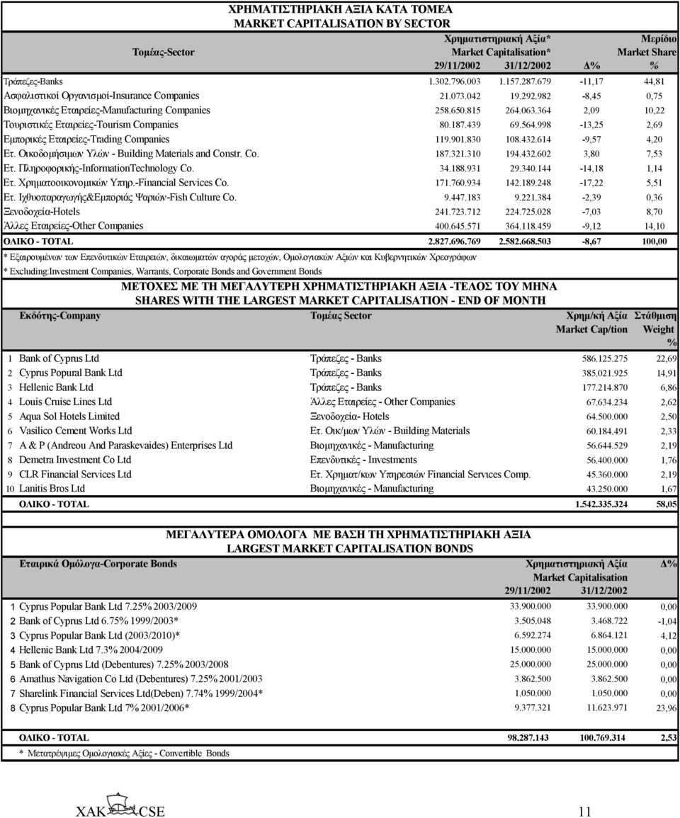 Ξενοδοχεία-Hotels Άλλες Εταιρείες-Other Companies ΧΡΗΜΑΤΙΣΤΗΡΙΑΚΗ ΑΞΙΑ ΚΑΤΑ TOMEA MARKET CAPITALISATION BY SECTOR Χρηµατιστηριακή Αξία* Μερίδιο Market Capitalisation* Market Share 29/11/2002