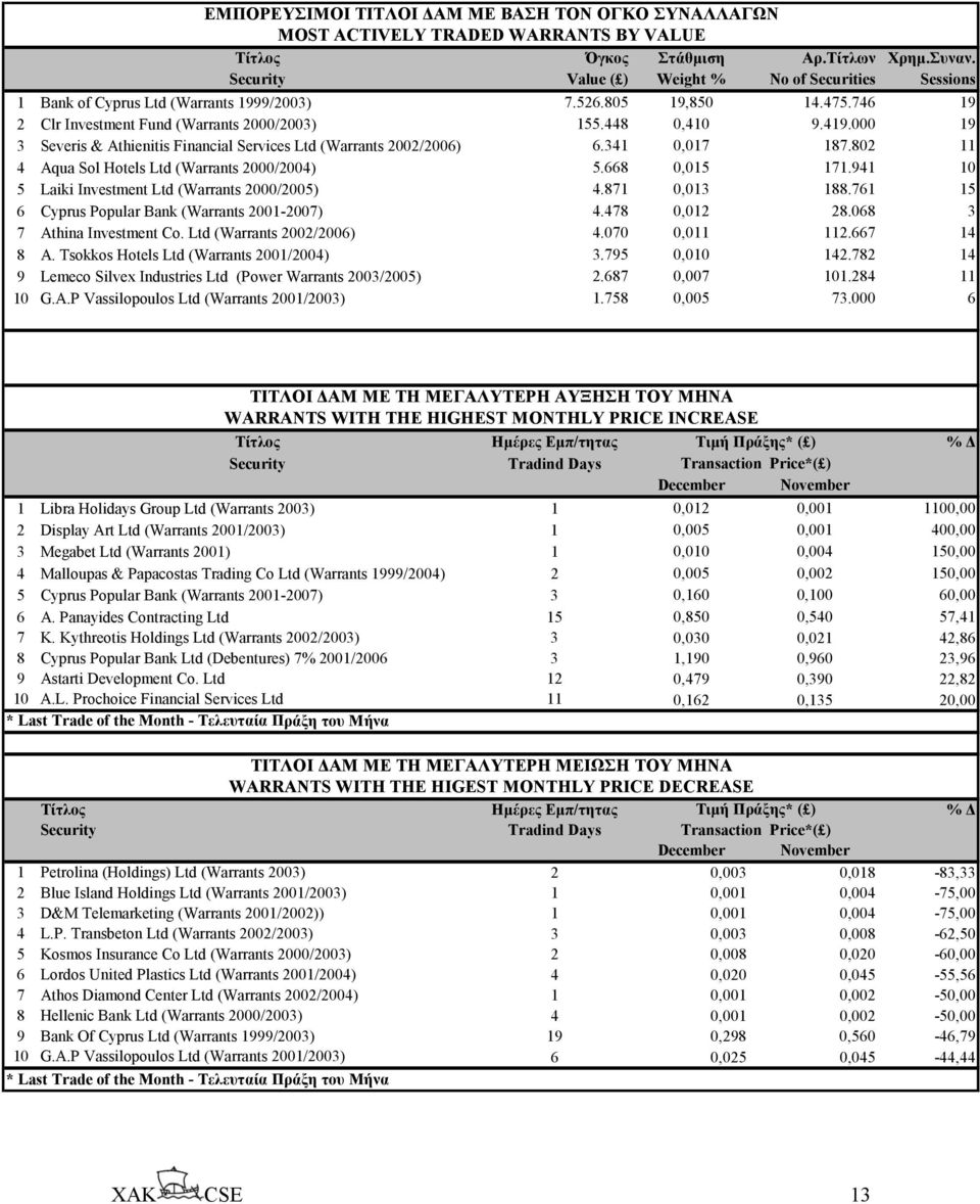 000 19 3 Severis & Athienitis Financial Services Ltd (Warrants 2002/2006) 6.341 0,017 187.802 11 4 Aqua Sol Hotels Ltd (Warrants 2000/2004) 5.668 0,015 171.