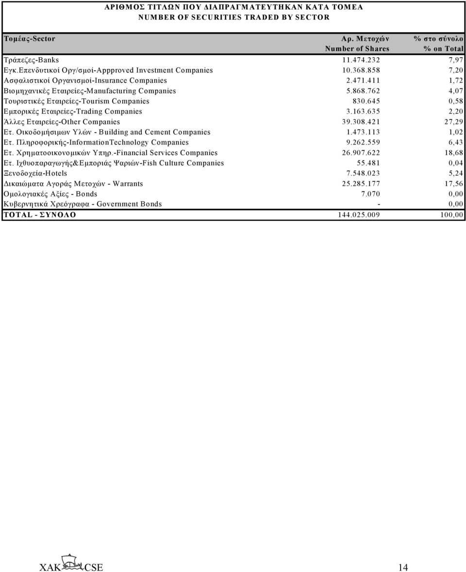 762 4,07 Τουριστικές Εταιρείες-Tourism Companies 830.645 0,58 Εµπορικές Εταιρείες-Trading Companies 3.163.635 2,20 Άλλες Εταιρείες-Other Companies 39.308.421 27,29 Ετ.