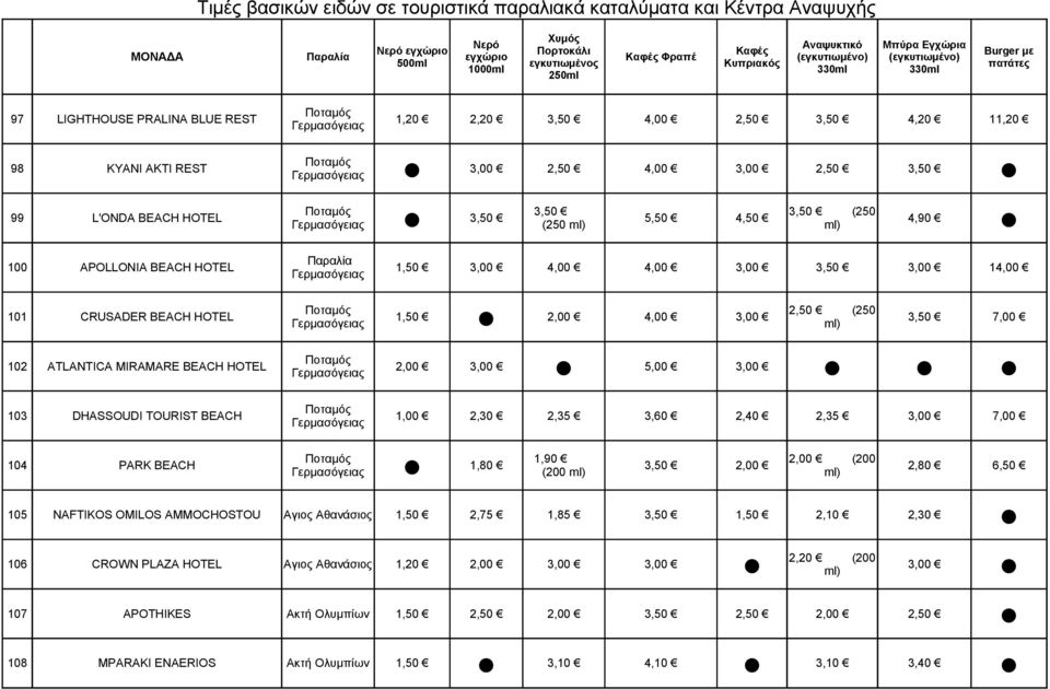 7,00 Γερμασόγειας Ποταμός 102 ATLANTICA MIRAMARE BEACH HOTEL 2,00 3,00 5,00 3,00 Γερμασόγειας Ποταμός 103 DHASSOUDI TOURIST BEACH 1,00 2,30 2,35 3,60 2,40 2,35 3,00 7,00 Γερμασόγειας Ποταμός 1,90