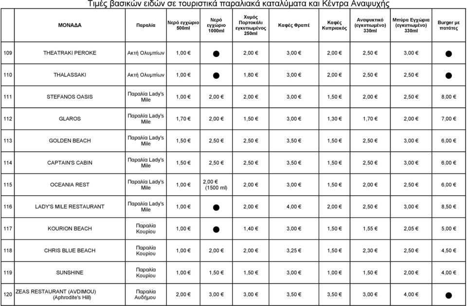 OCEANIA REST 1,00 2,00 3,00 1,50 2,00 6,00 Mile (1500 Lady's 116 LADY'S MILE RESTAURANT 1,00 2,00 4,00 2,00 3,00 8,50 Mile 117 KOURION BEACH 1,00 1,40 3,00 1,50 1,55 2,05 5,00 Κουρίου 118 CHRIS
