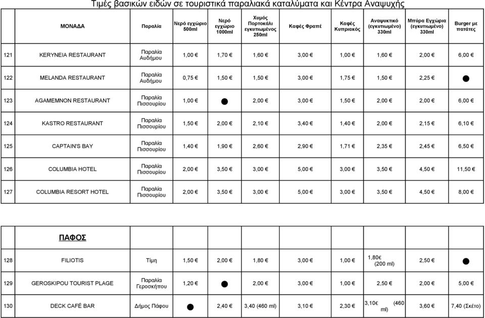 6,50 Πισσουρίου 126 COLUMBIA HOTEL 2,00 3,50 3,00 5,00 3,00 3,50 4,50 11,50 Πισσουρίου 127 COLUMBIA RESORT HOTEL 2,00 3,50 3,00 5,00 3,00 3,50 4,50 8,00 Πισσουρίου ΠΑΦΟΣ 1,80 128