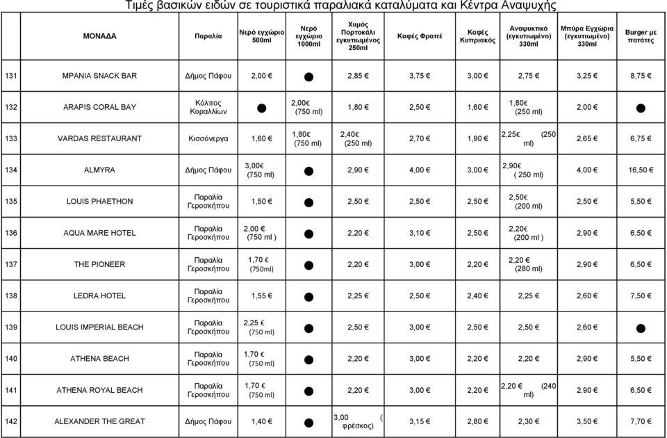 MARE HOTEL 2,20 3,10 2,90 6,50 Γεροσκήπου (750 ml ) (200 ml ) 1,70 2,20 137 THE PIONEER 2,20 3,00 2,20 2,90 6,50 Γεροσκήπου (750 (280 138 LEDRA HOTEL 1,55 2,25 2,40 2,25 2,60 7,50 Γεροσκήπου 2,25 139