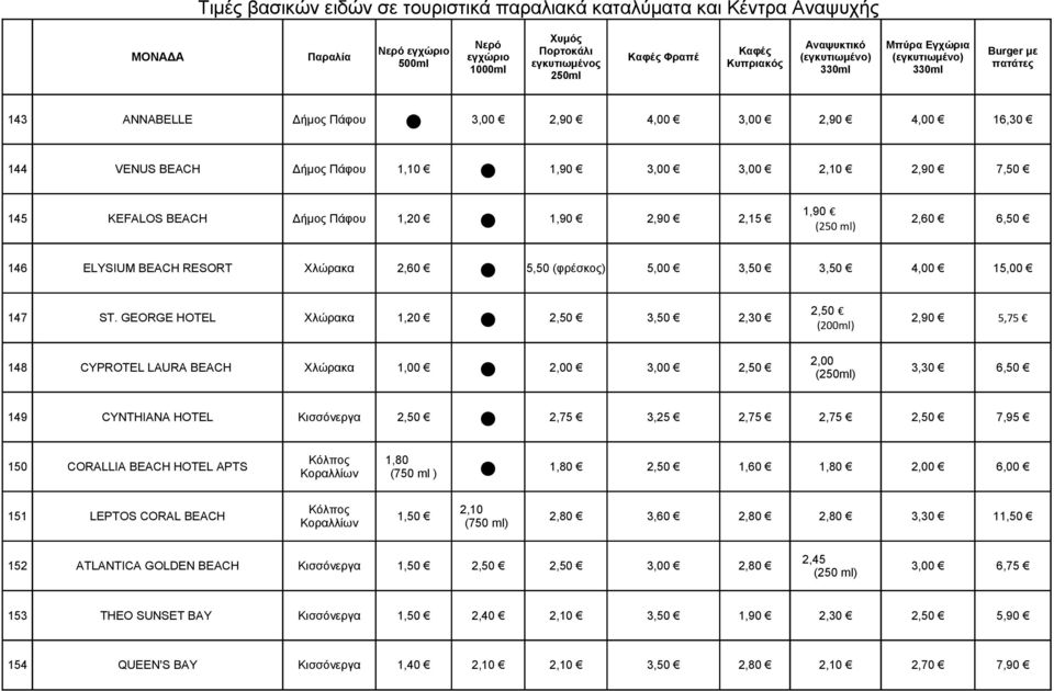 GEORGE HOTEL Χλώρακα 1,20 3,50 2,30 2,90 5,75 (200 2,00 148 CYPROTEL LAURA BEACH Χλώρακα 1,00 2,00 3,00 3,30 6,50 () 149 CYNTHIANA HOTEL Κισσόνεργα 2,75 3,25 2,75 2,75 7,95 Κόλπος 1,80 150 CORALLIA