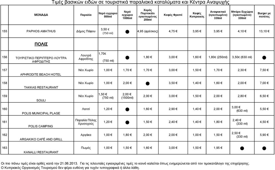 Χωρίο 1,50 2,00 (750 (1) 2,00 3,00 1,50 2,00 2,80 6,50 Λατσί 1,20 1,60 2,90 1,40 2,00 3,00 (630 5,50 161 POLIS CAMPING Πόλης Χρυσοχούς 2,40 1,20 1,50 2,40 1,40 1,80 4,50 (330 162 163 ARGAKIKO CAFÉ