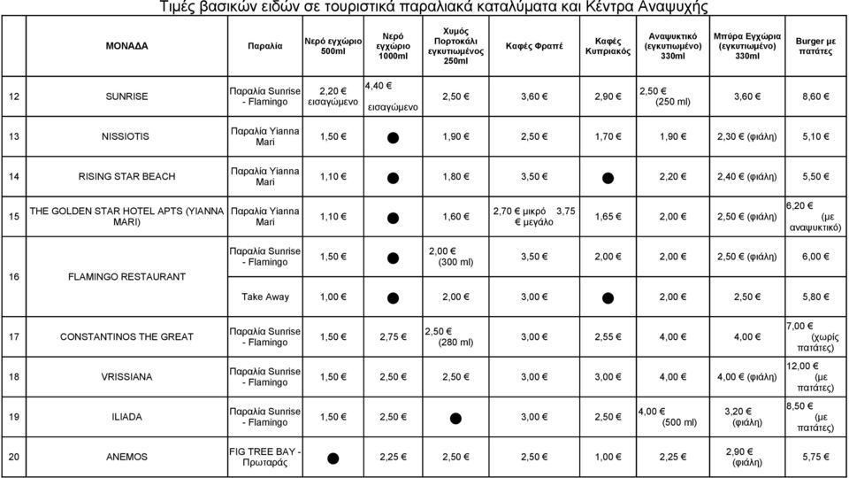 Sunrise - Flamingo 2,00 1,50 3,50 2,00 2,00 (φιάλη) 6,00 (300 Take Away 1,00 2,00 3,00 2,00 5,80 Sunrise 17 CONSTANTINOS THE GREAT 1,50 2,75 3,00 2,55 4,00 4,00 - Flamingo (280 Sunrise 18 VRISSIANA